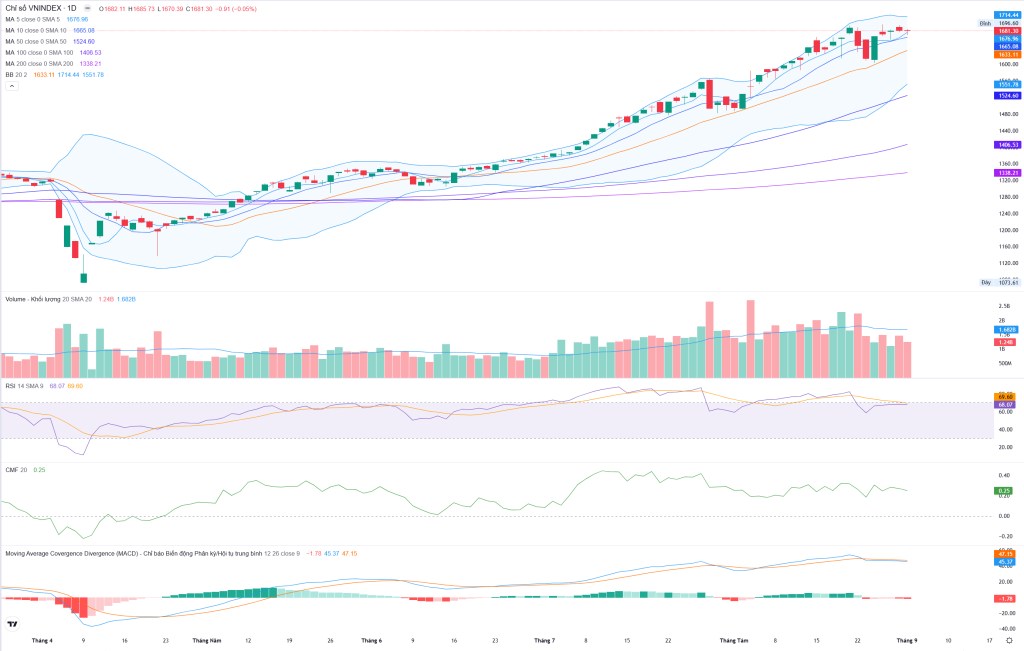 Bắt Mạch Chứng Khoán Ngày 4/9/2025: Tiếp Tục Giằng Co Hay Bứt Phá?