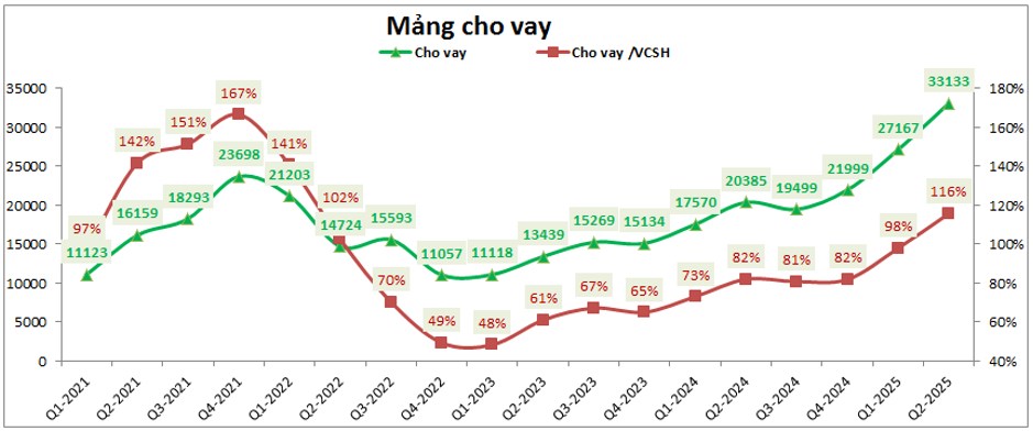 SSI – Tự doanh ổn định, cho vay bứt phá