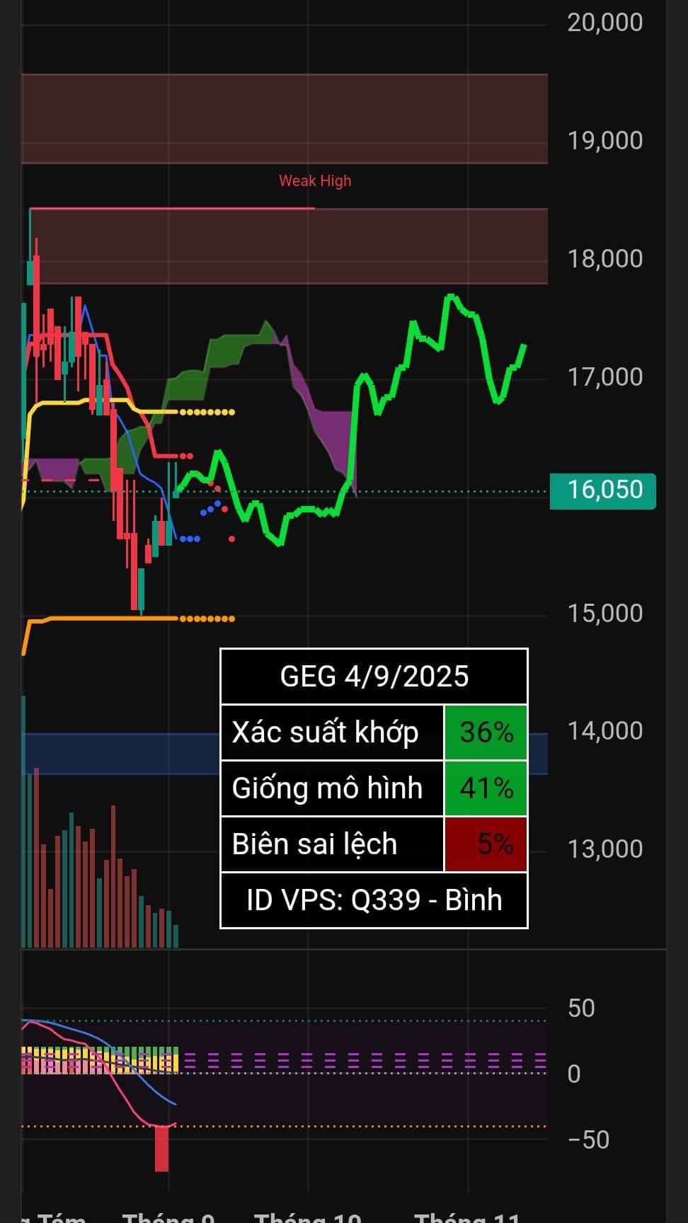 Vẽ hướng DIG BSR VND | ID VPS: Q339.  ...