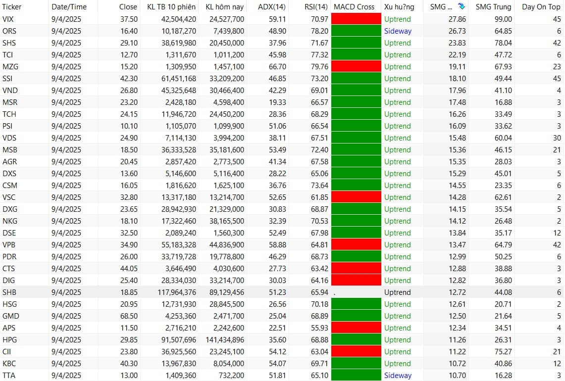 5 Cổ phiếu mạnh nhất sóng gánh VN-Index vượt 1700