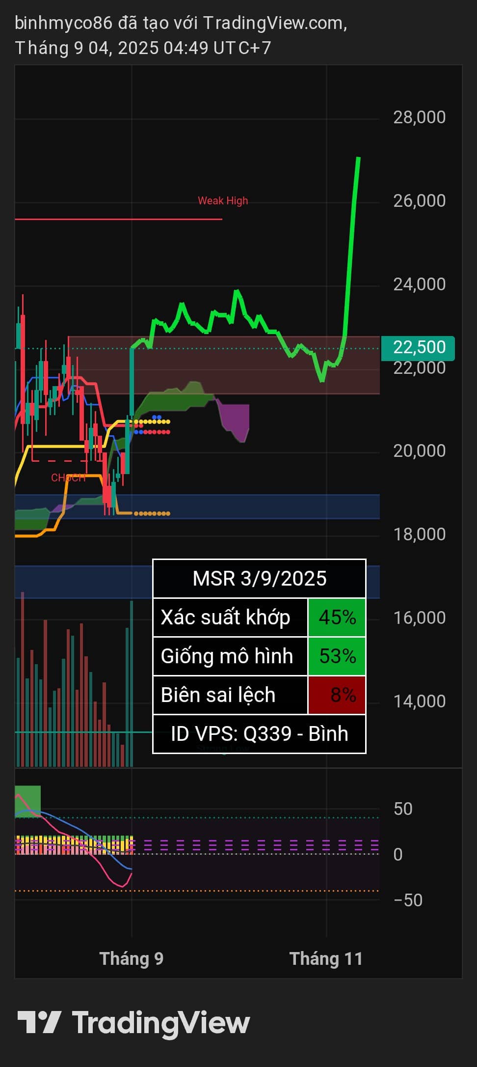 Vẽ hướng NKG MSR ORS | ID VPS: Q339.  ...