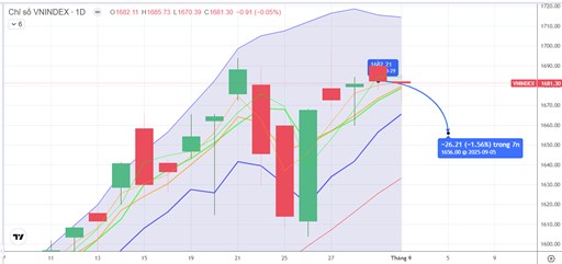 Chiến lược 04.09.2025: Tiếp tục quan sát tiền ngắn vùng MA5 1665-1679 điểm. Dầu khí, BĐS hút tiền T+