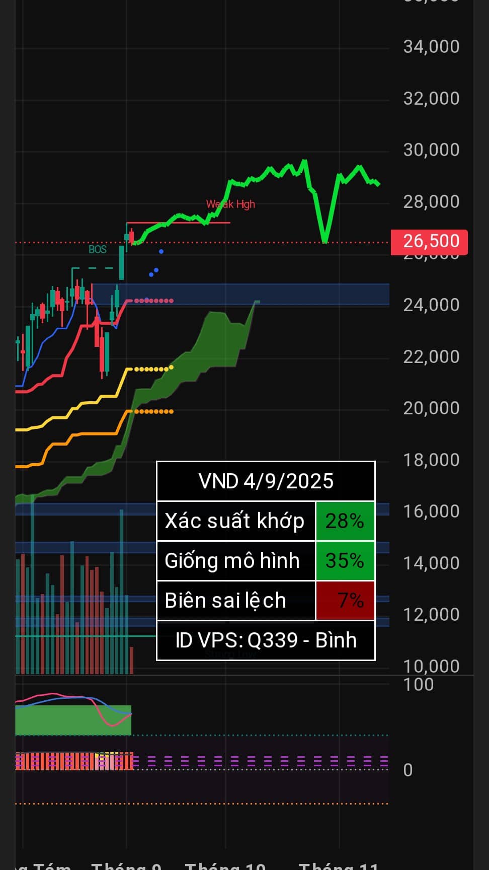 Vẽ hướng DIG BSR VND | ID VPS: Q339.  ...
