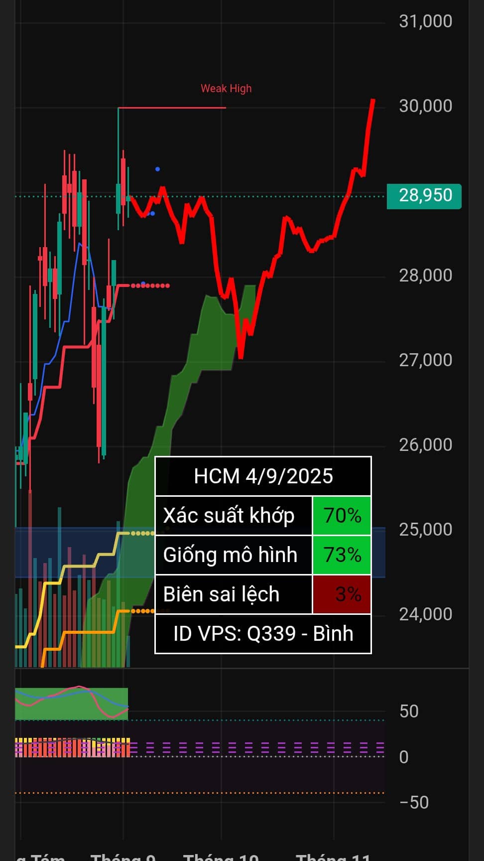 Vẽ hướng DIG BSR VND | ID VPS: Q339.  ...