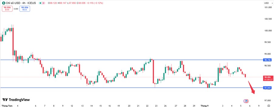 Đồng USD Yếu, Fed Chuẩn Bị Cắt Lãi Suất – Vàng Sẽ Còn Tăng Bao Xa?