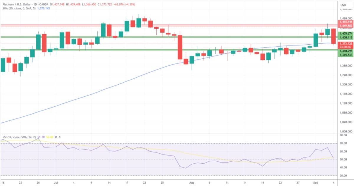 Dự báo về Vàng (XAUUSD), Bạc, Bạch kim – Vàng thoái lui khỏi mức cao lịch sử trong bối cảnh chốt lời