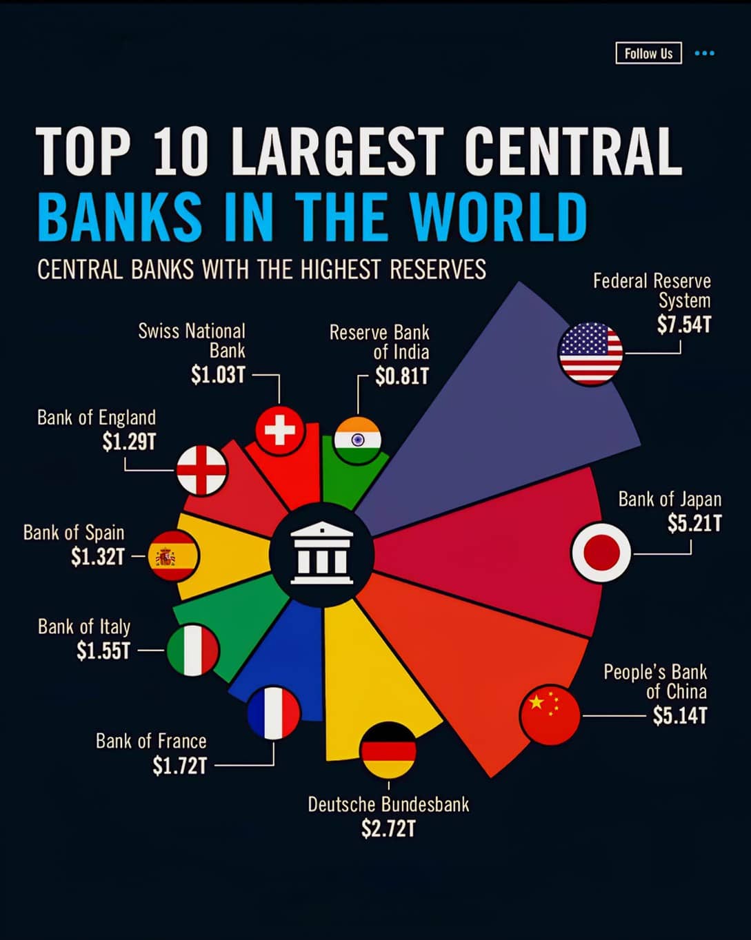 Top 10 Ngân hàng Trung ương lớn nhất thế giới: Mỹ dẫn đầu với 7.54 nghìn tỷ USD dự trữ