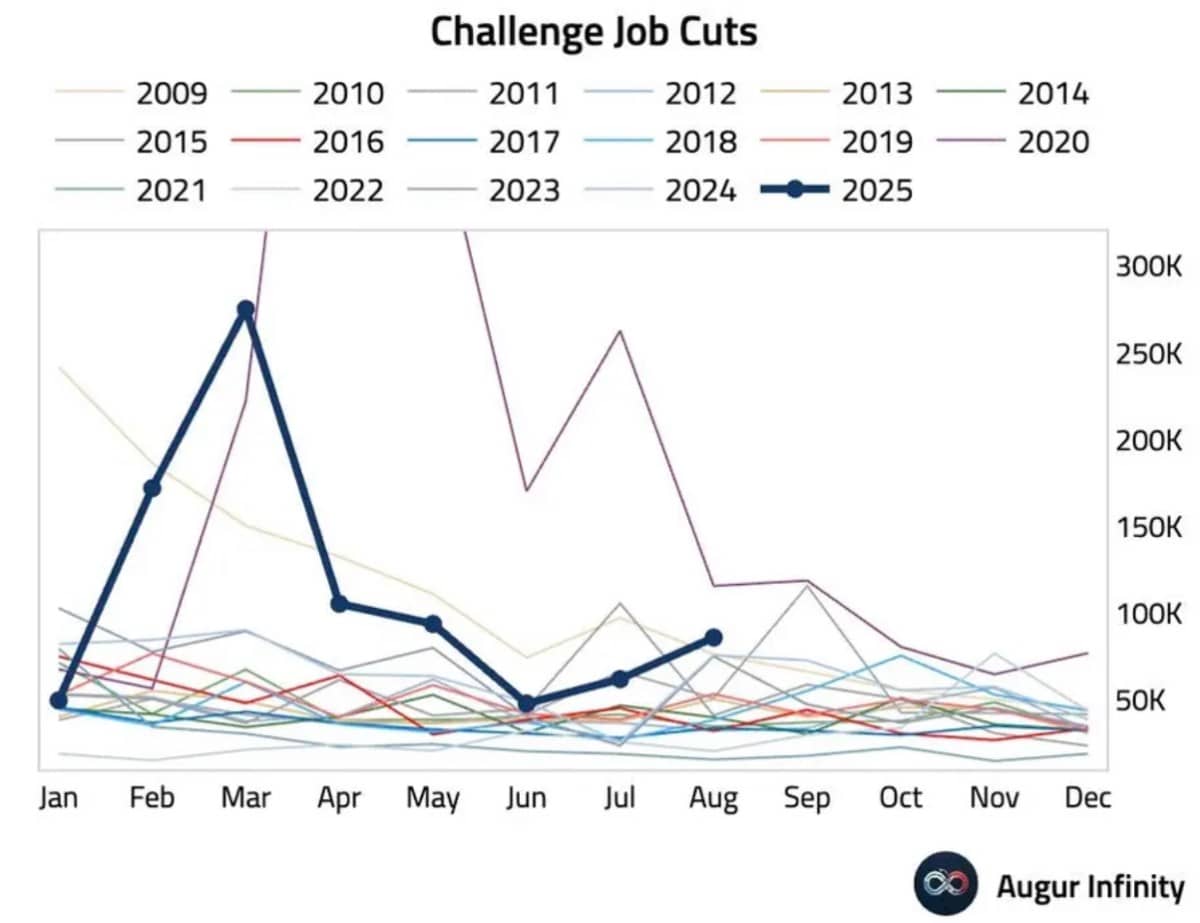Lao động Mỹ rạn nứt - Fed đứng trước sức ép hạ lãi