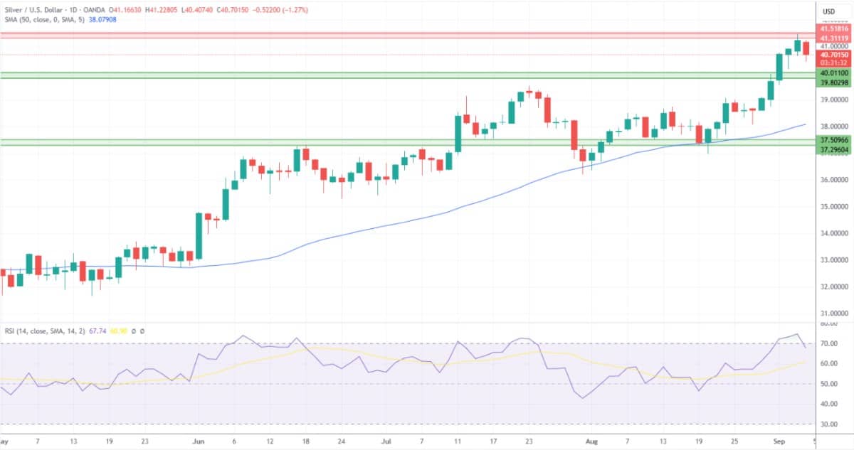 Dự báo về Vàng (XAUUSD), Bạc, Bạch kim – Vàng thoái lui khỏi mức cao lịch sử trong bối cảnh chốt lời