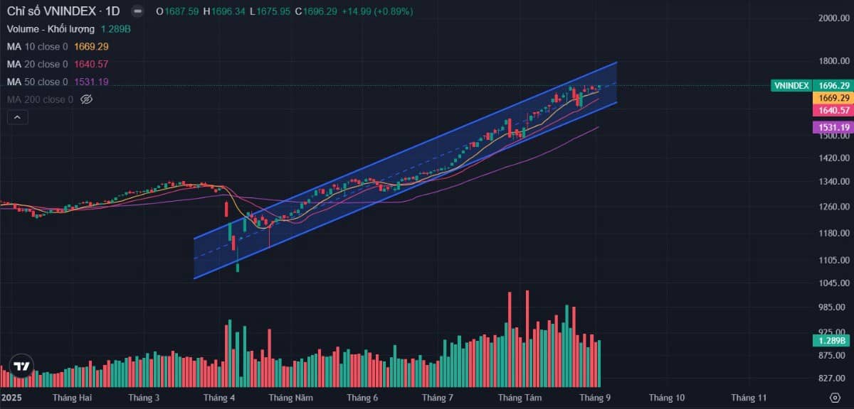 Bản tin buổi sáng ngày 05/09/2025: 'Thời khắc lịch sử'! VN-Index sẽ vượt 1700?