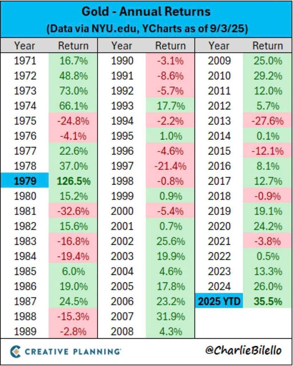 Vàng YTD +35,5% - Mạnh nhất từ 1979?