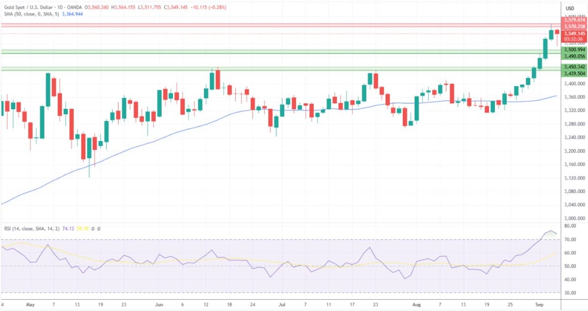 Dự báo về Vàng (XAUUSD), Bạc, Bạch kim – Vàng thoái lui khỏi mức cao lịch sử trong bối cảnh chốt lời