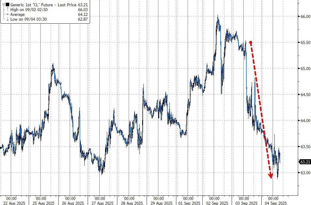 OPEC+ Đẩy Mạnh Sản Lượng: Cuộc Chơi Mới Trên Thị Trường Năng Lượng?