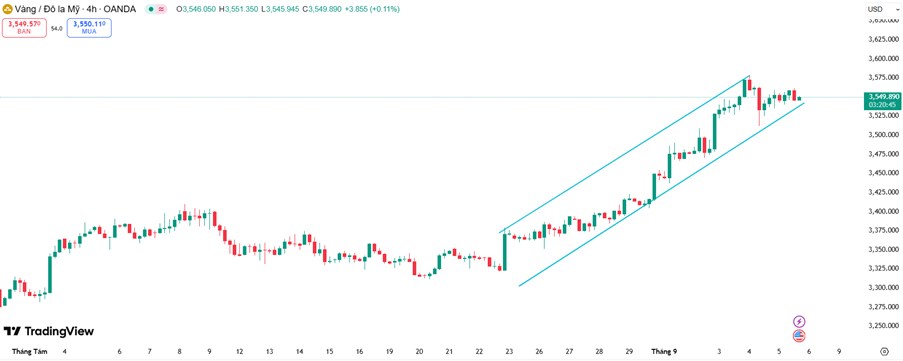 Đồng USD Yếu, Fed Chuẩn Bị Cắt Lãi Suất – Vàng Sẽ Còn Tăng Bao Xa?