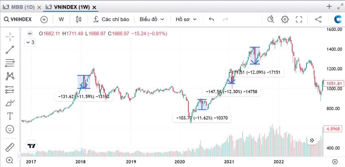 Uptrend 2016-2018, Vnindex chỉ có duy nhất 1 lần điều chỉnh vào cuối giai đoạn Uptrend