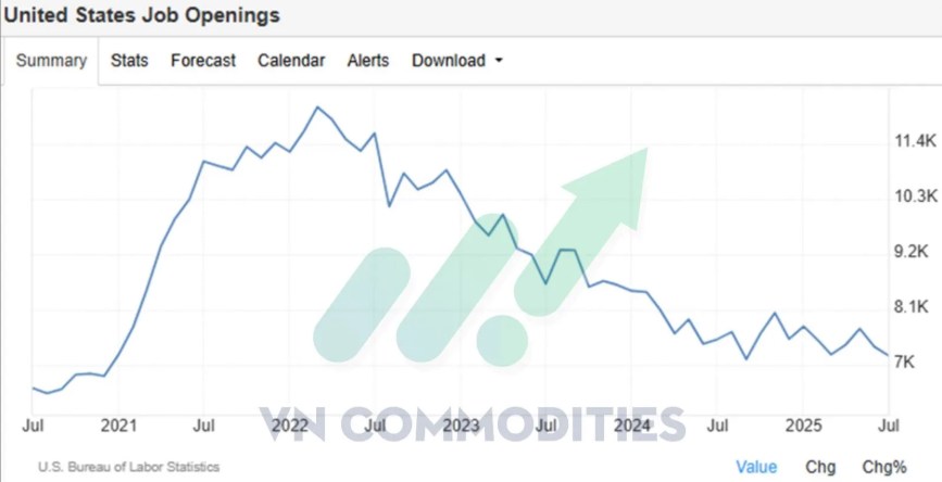 Thị trường việc làm Mỹ trước giờ G: ADP và Nonfarm Payrolls sẽ định hướng Fed
