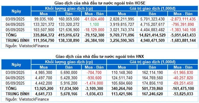 Chứng khoán tuần 03-05/09/2025: Cú rơi bất ngờ sau nhịp vượt 1,700 điểm
