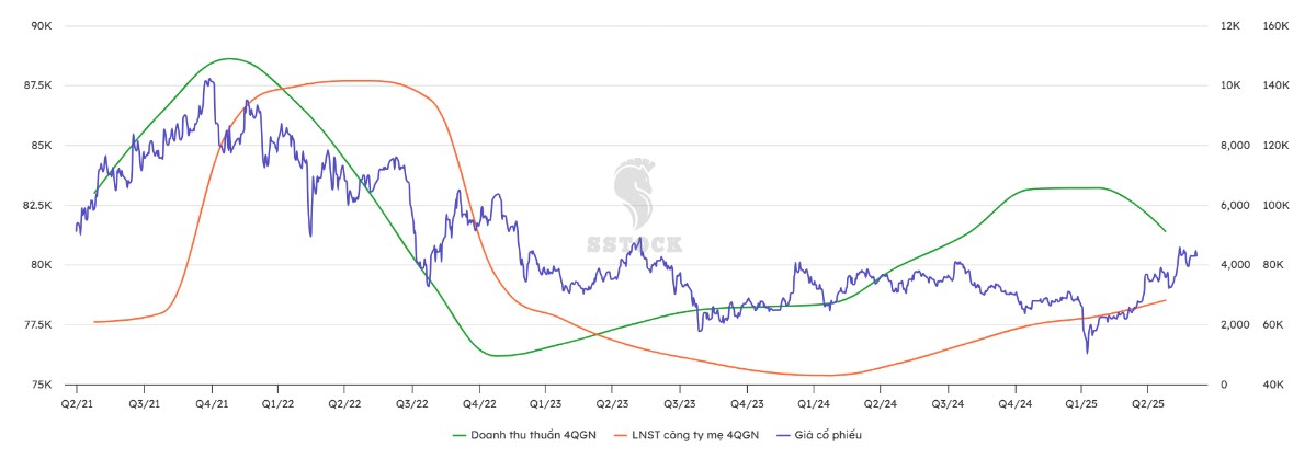 Phân tích cổ phiếu MSN: “Cỗ Máy” Bán Lẻ Vào Guồng – Chu Kỳ Tăng Trưởng Mới