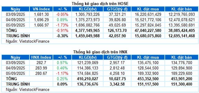 Chứng khoán tuần 03-05/09/2025: Cú rơi bất ngờ sau nhịp vượt 1,700 điểm