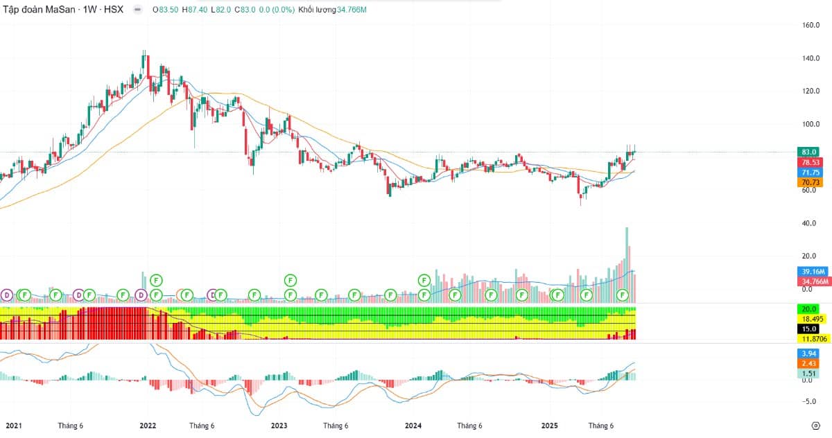 Phân tích cổ phiếu MSN: “Cỗ Máy” Bán Lẻ Vào Guồng – Chu Kỳ Tăng Trưởng Mới