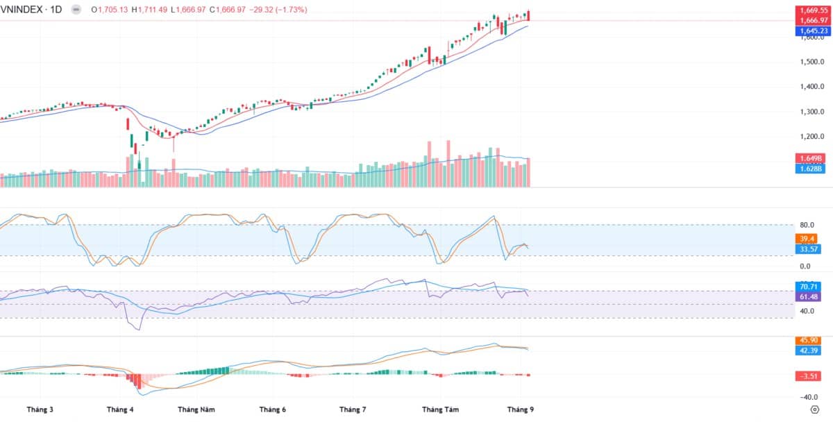 VN-Index 1700: Bẫy Tăng Giá Ngắn Hạn – Fed Hạ Lãi Suất Có Cứu Được Thị Trường?