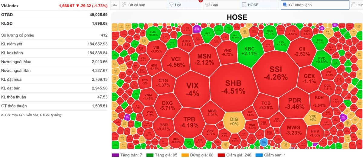 VN-Index 08/09/2025: Nhà đầu tư cá nhân tự giải chấp tài khoản trong 5 phút cuối phiên - Thứ 2 mua?