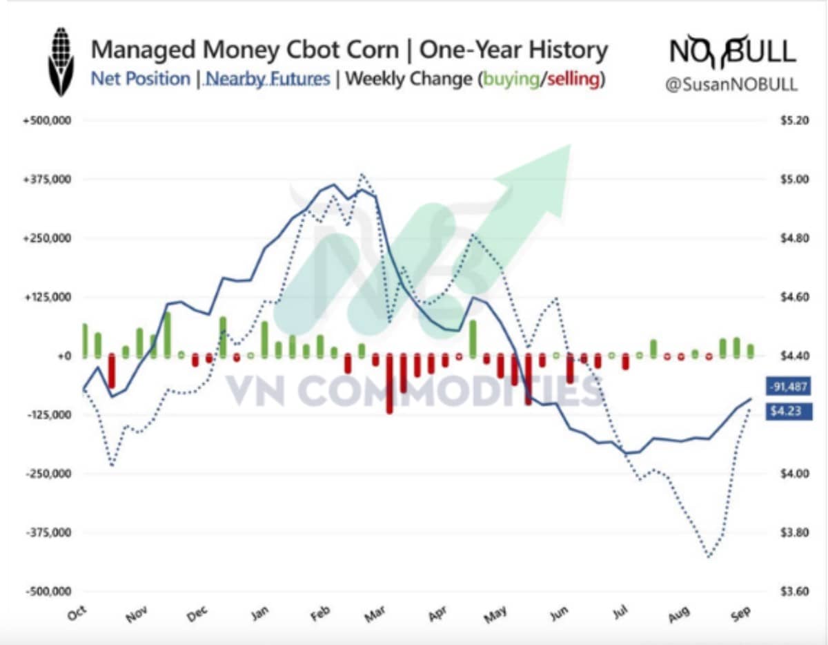 Toàn cảnh nông sản ngô giữ nhịp nhờ quỹ, đậu tương chịu rủi ro khô hạn