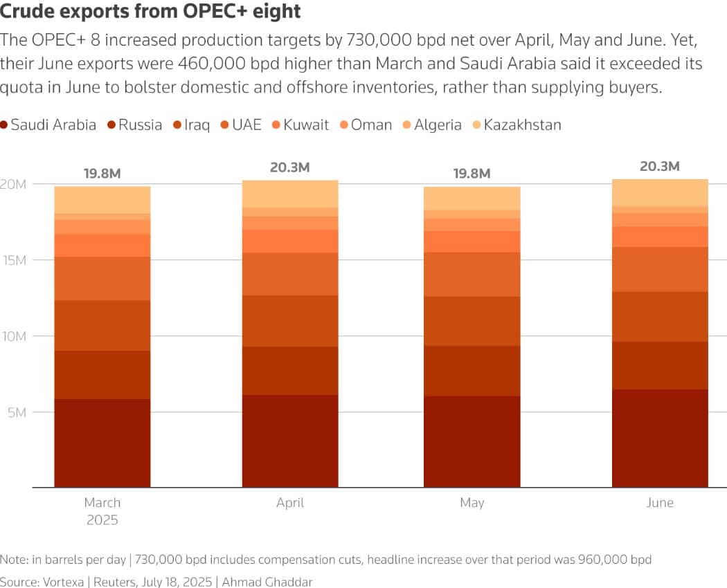 OPEC+ Thách Thức Thị Trường Dư Cung: Chiến Lược Hay Tính Toán Địa Chính Trị?