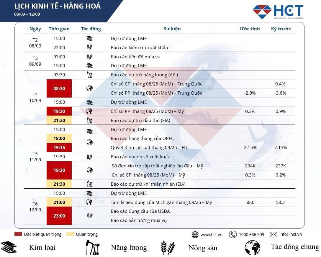 Báo cáo kinh tế tuần 08/09 – 12/09: Lạm phát Mỹ và USDA trở thành tâm điểm thị trường!