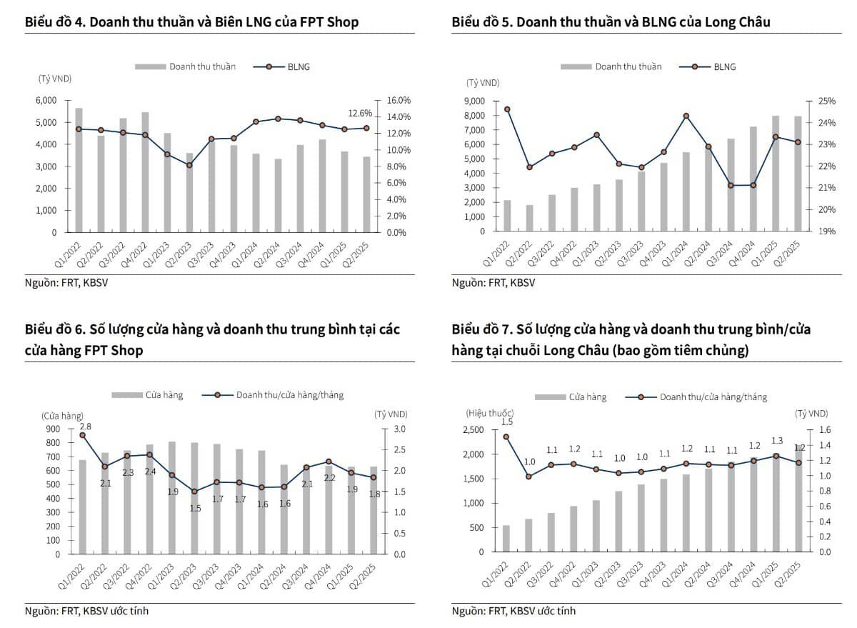 Có thể bạn không để ý, FPT SHOP và Nhà Thuốc Long Châu đang có tình hình kinh doanh như thế nào