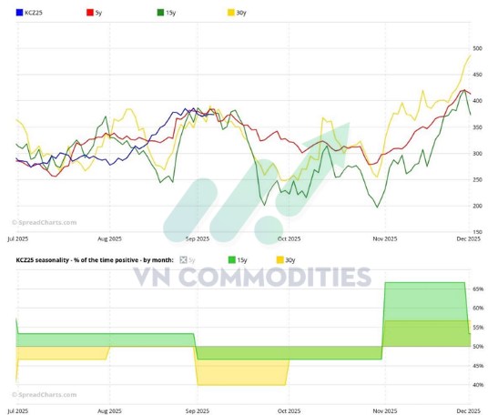 Toàn cảnh nông sản ngô giữ nhịp nhờ quỹ, đậu tương chịu rủi ro khô hạn
