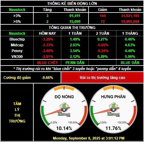 Thị trường giảm 42 điểm. Rủi ro hay cơ hội?