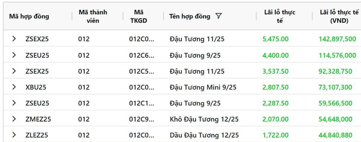 Thị trường nông sản 8/9: Lúa mì lập đáy mới, đậu tương thiếu hợp đồng với Trung Quốc, ngô giữ vững xuất khẩu