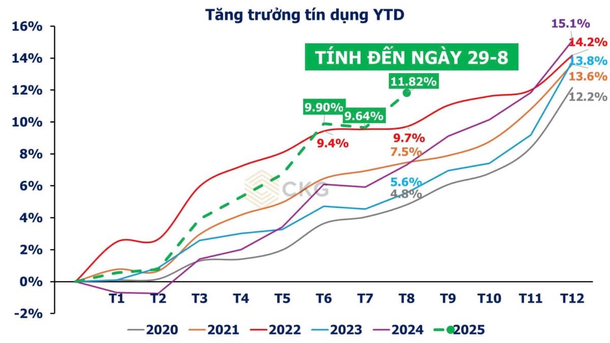Tín dụng tháng 8 tăng mạnh con số rất ấn tượng – chu kỳ bơm tiền vẫn chưa dừng lại