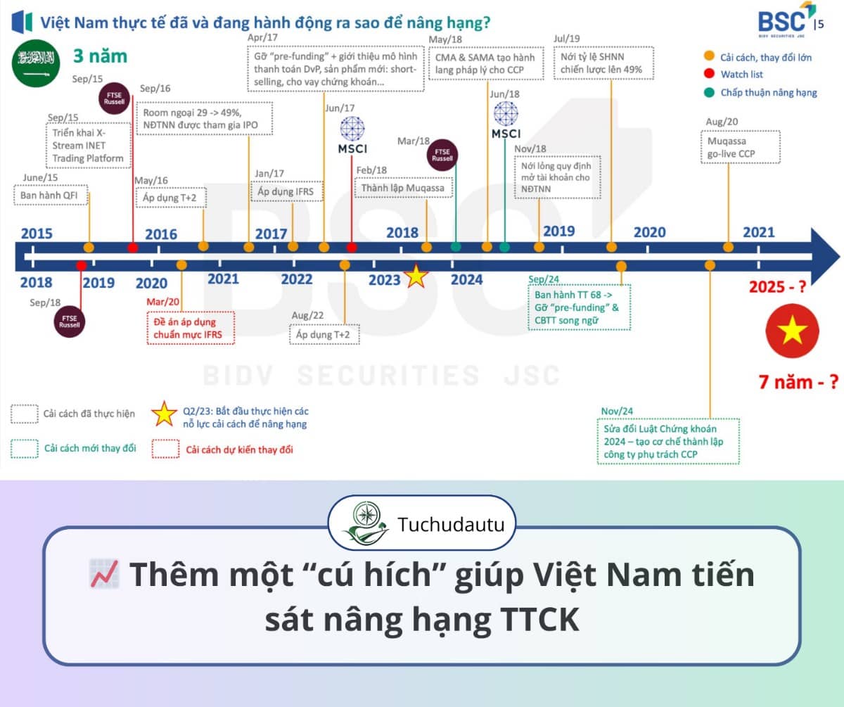 Thêm một “cú hích” giúp Việt Nam tiến sát nâng hạng thị trường chứng khoán