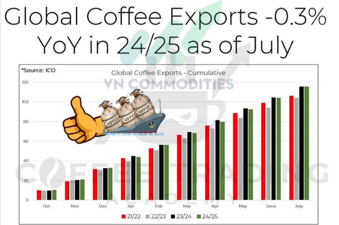 Toàn cảnh nông sản ngô giữ nhịp nhờ quỹ, đậu tương chịu rủi ro khô hạn