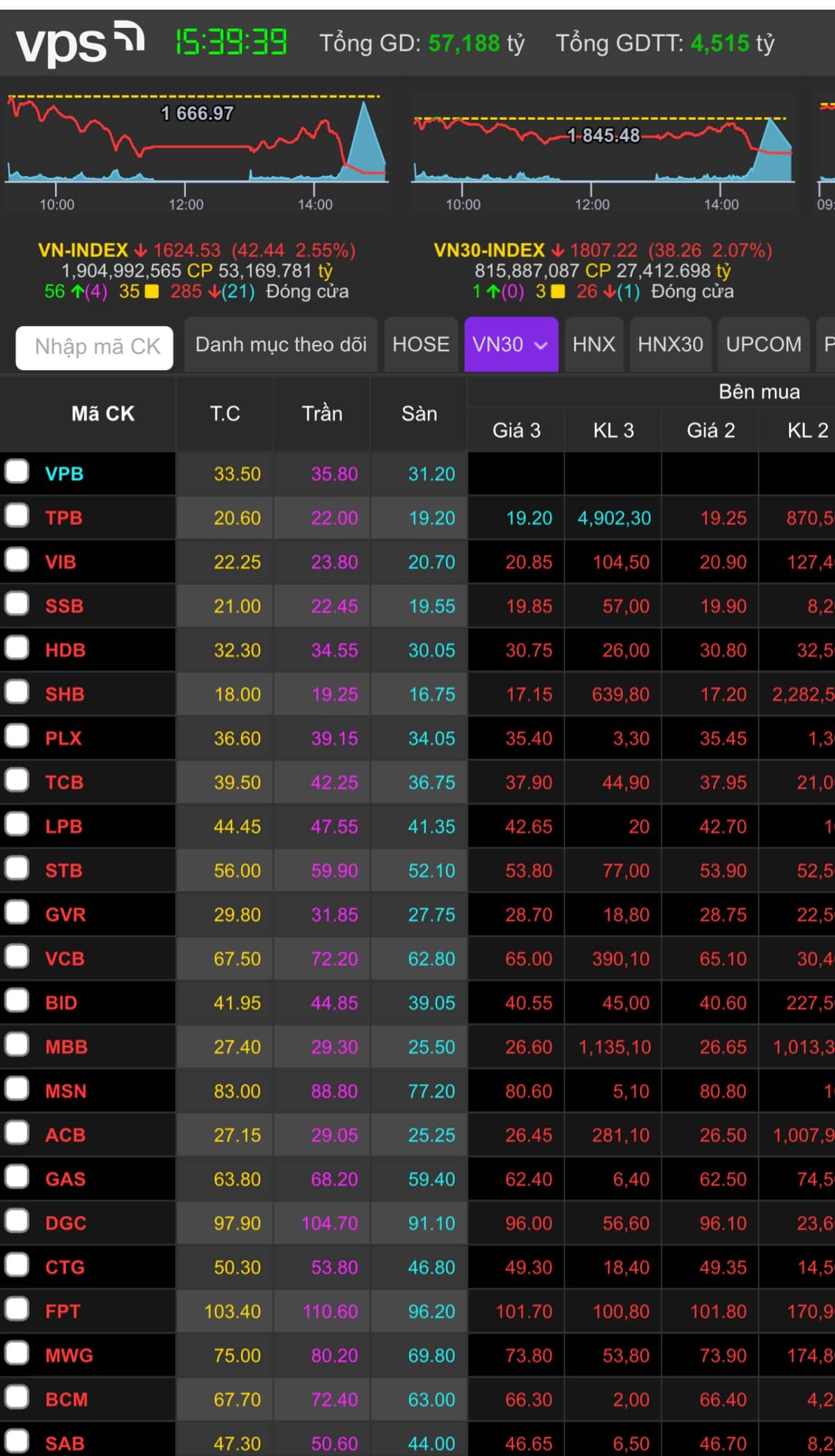 PHIÊN PHÂN PHỐI THỨ 4 - XÁC NHẬN SỰ ĐẢO CHIỀU. Hôm nay thị trường giảm 42,44 điểm ~ 2.55%. Có phải mọi  ...
