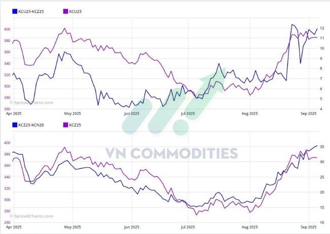 Toàn cảnh nông sản ngô giữ nhịp nhờ quỹ, đậu tương chịu rủi ro khô hạn