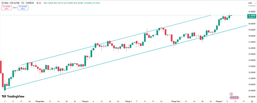 Bạc Bứt Phá Vượt 41 USD – Động Lực Từ Vĩ Mô Và Dòng Tiền Quỹ Đầu Cơ