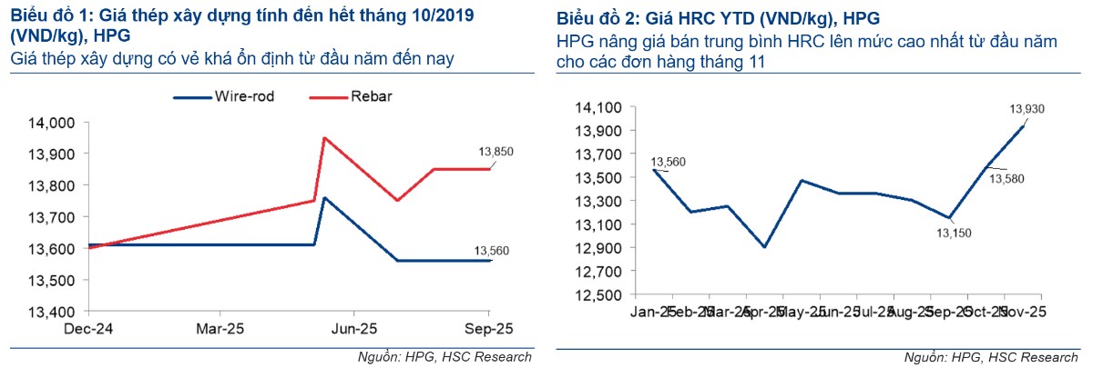 HPG – Tiếp nối tăng trưởng và bứt phá cuối năm 2025
