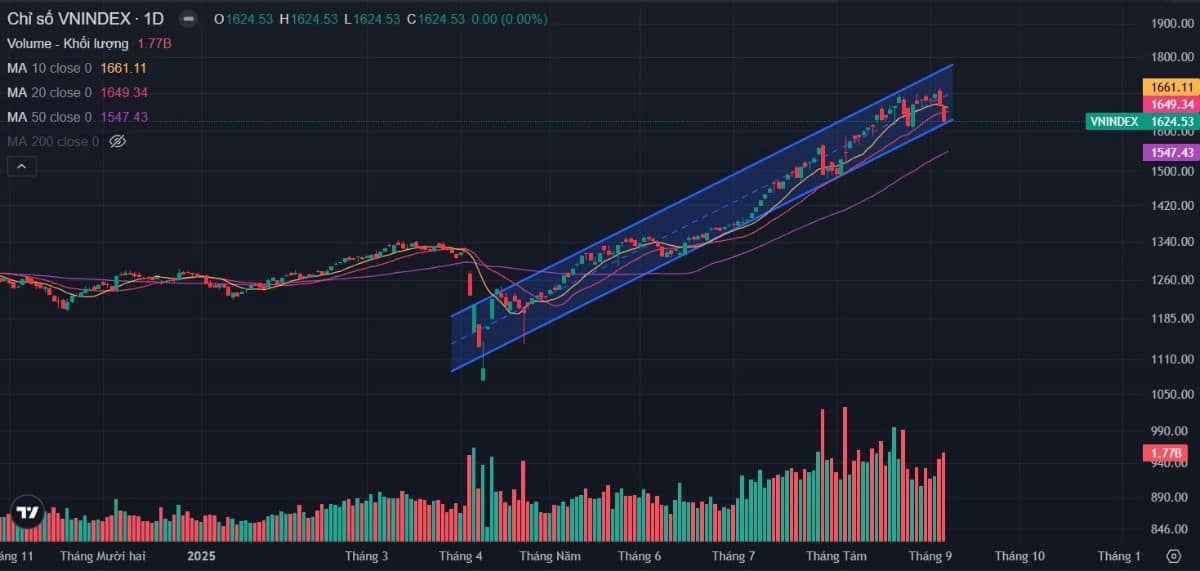Bản tin buổi sáng ngày 09/09/2025: 20% cổ phiếu mạnh hơn VN-Index?