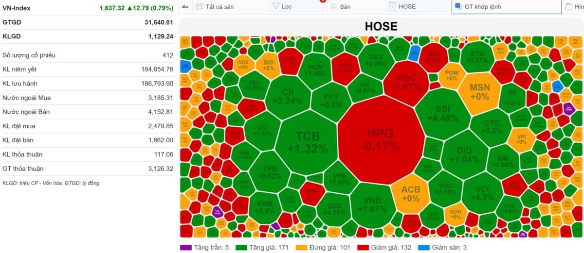 VN-INDEX 10/09/2025: Nhà đầu tư cá nhân đã bán tháo hết - Thị trường cân bằng