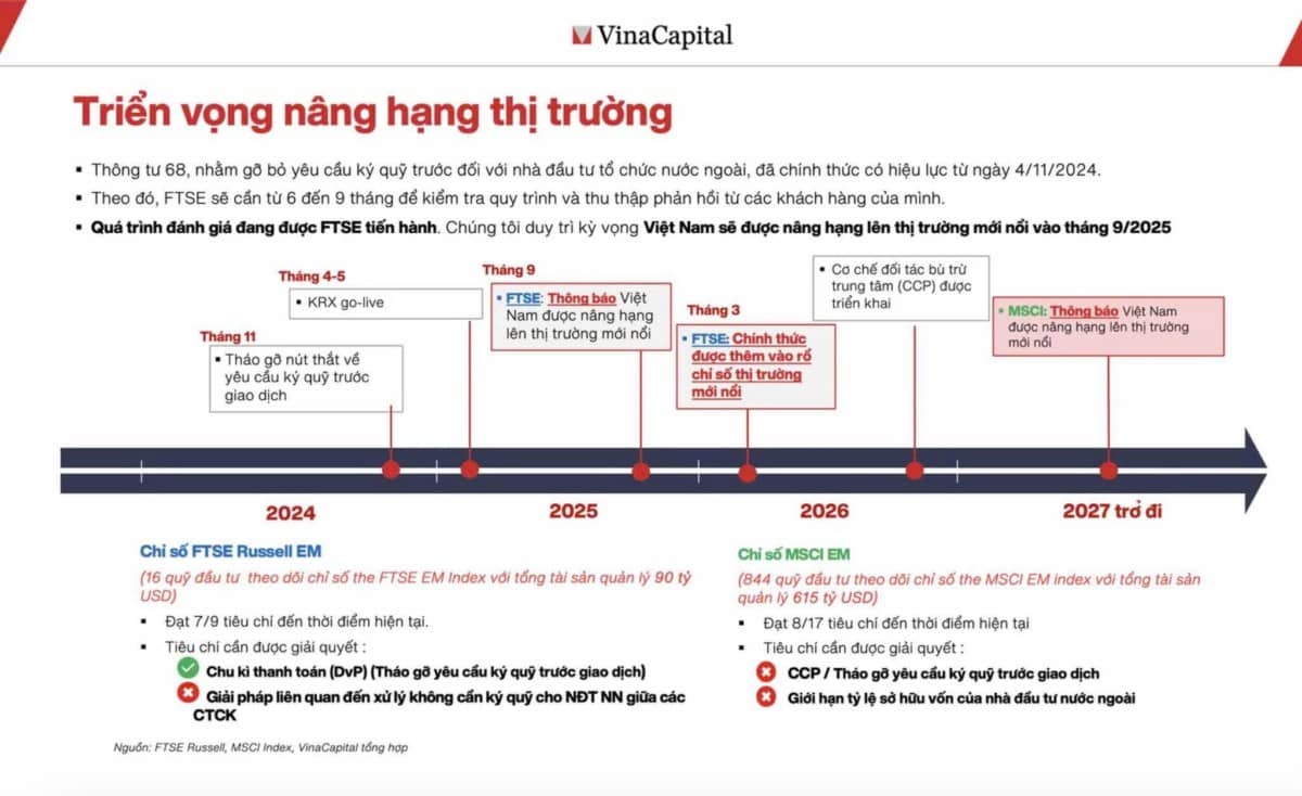 Việt Nam đứng trước cơ hội lịch sử: Nâng hạng thị trường chứng khoán vào tháng 10/2025?
