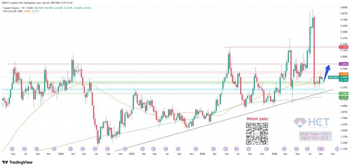 Khủng Hoảng Đồng Và Thách Thức Cân Bằng Cung-Cầu Toàn Cầu