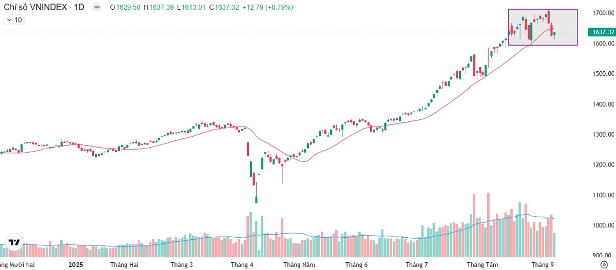 Thị trường sẽ khó trong tháng 9 - Hãy tập trung 3 siêu cổ này!