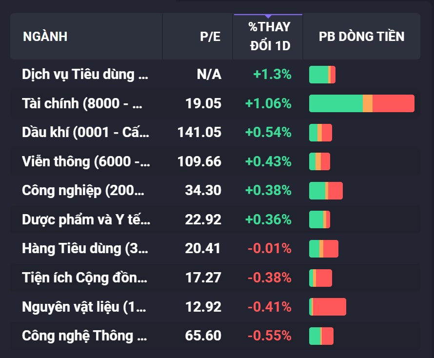Nhóm chứng khoán kéo mạnh cuối phiên, nguyên nhân do đâu?