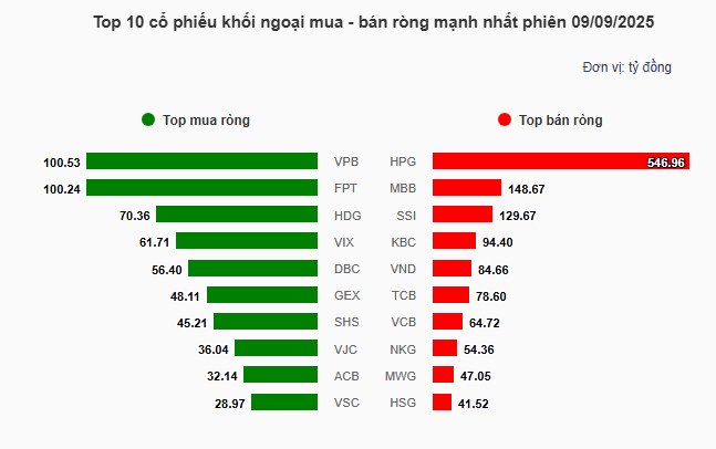 Nhịp đập Thị trường 09/09: Bứt tốc cuối phiên nhờ cổ bất động sản, chứng khoán