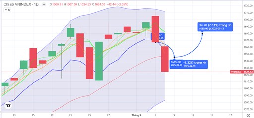 Chiến lược 09.09.2025: Kỳ vọng tiền trung dài hạn tiếp tục cải thiện vùng đáy cũ 1600-1620 điểm