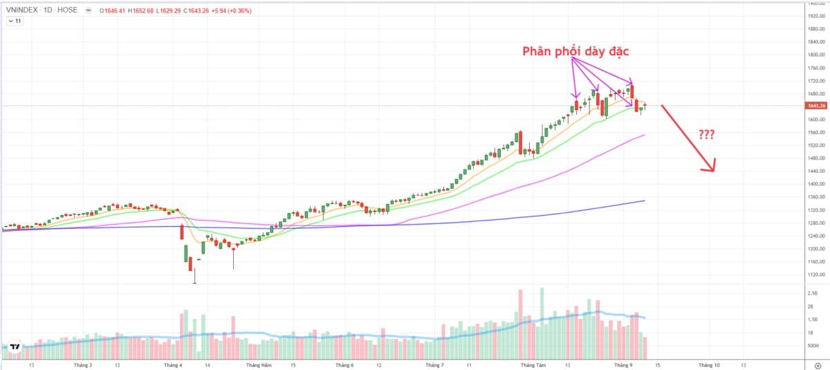 Thị trường hồi với thanh khoản thấp và tiếp tục phân hóa. Một số ít cổ phiếu hút tiền, còn lại duy trì  ...