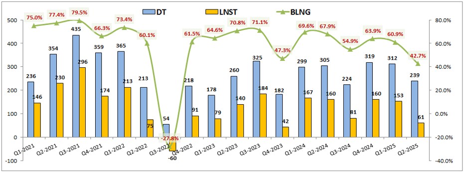 FTS - Lạc lõng giữa ngành chứng khoán sôi động